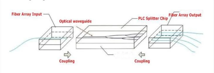1x2 PLC SCU/SCU Splitter Micro Mini Tube Type